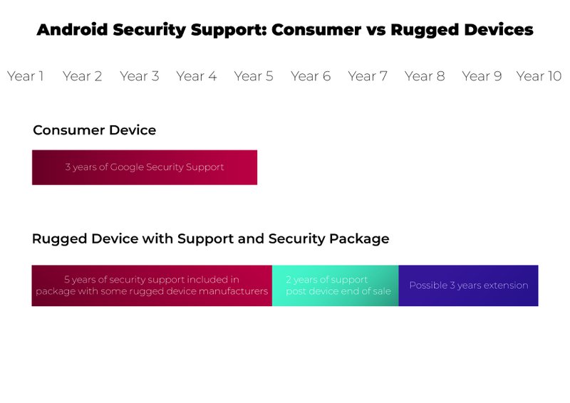 Chart showing rugged business mobile devices are secure for longer