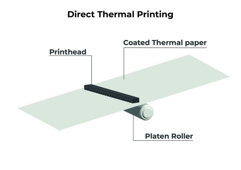Direct thermal printing diagram. Heat turns the thermal label black creating an image