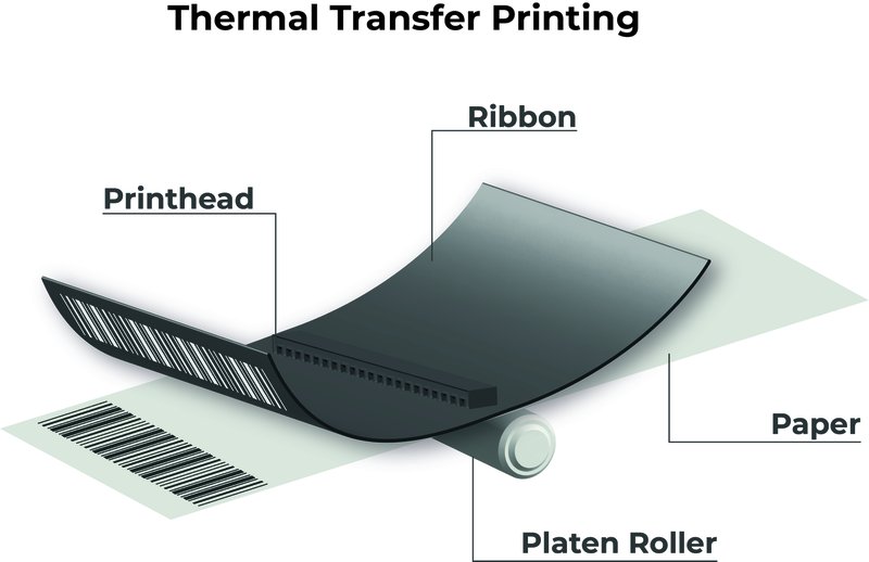 Thermal transfer printing applies heat to a ribbon, transferring ink to the label